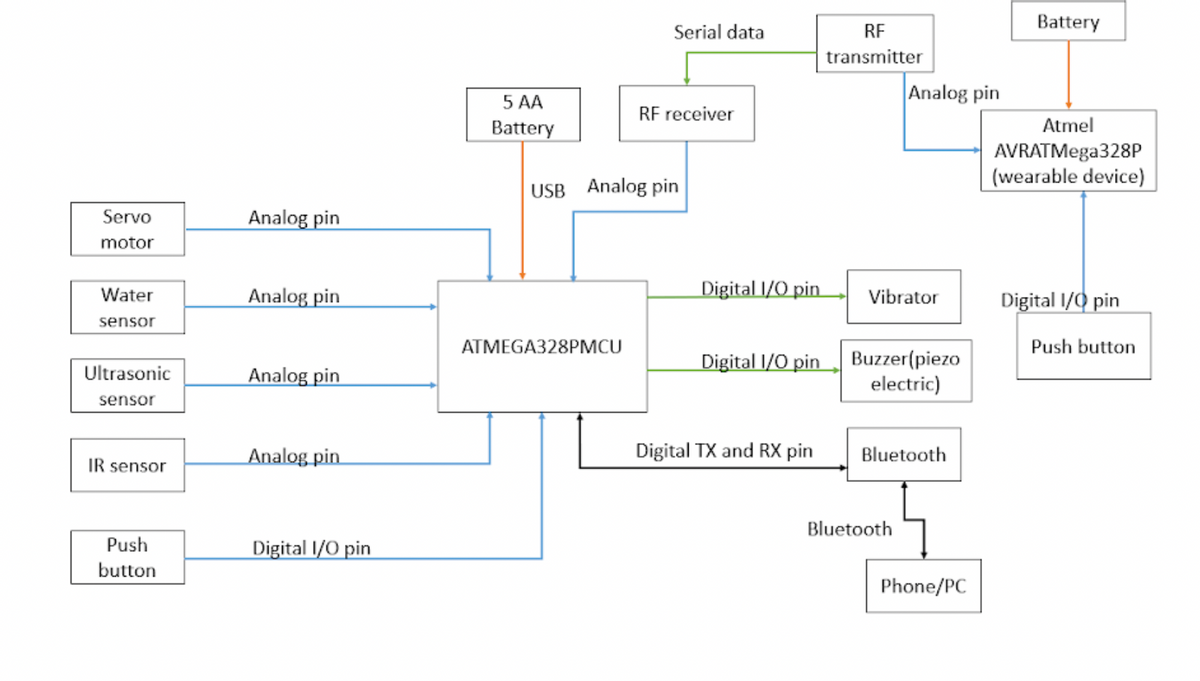 Servo
motor
Water
sensor
Ultrasonic
sensor
IR sensor
Push
button
Analog pin
Analog pin
Analog pin
Analog pin
Digital I/O pin
5 AA
Battery
Serial data
ATMEGA328PMCU
RF receiver
USB Analog pin
Digital I/O pin
Digital I/O pin
Digital TX and RX pin
RF
transmitter
Analog pin
Vibrator
Buzzer(piezo
electric)
Bluetooth
Bluetooth
Phone/PC
Battery
Atmel
AVRATMega328P
(wearable device)
Digital I/O pin
Push button
