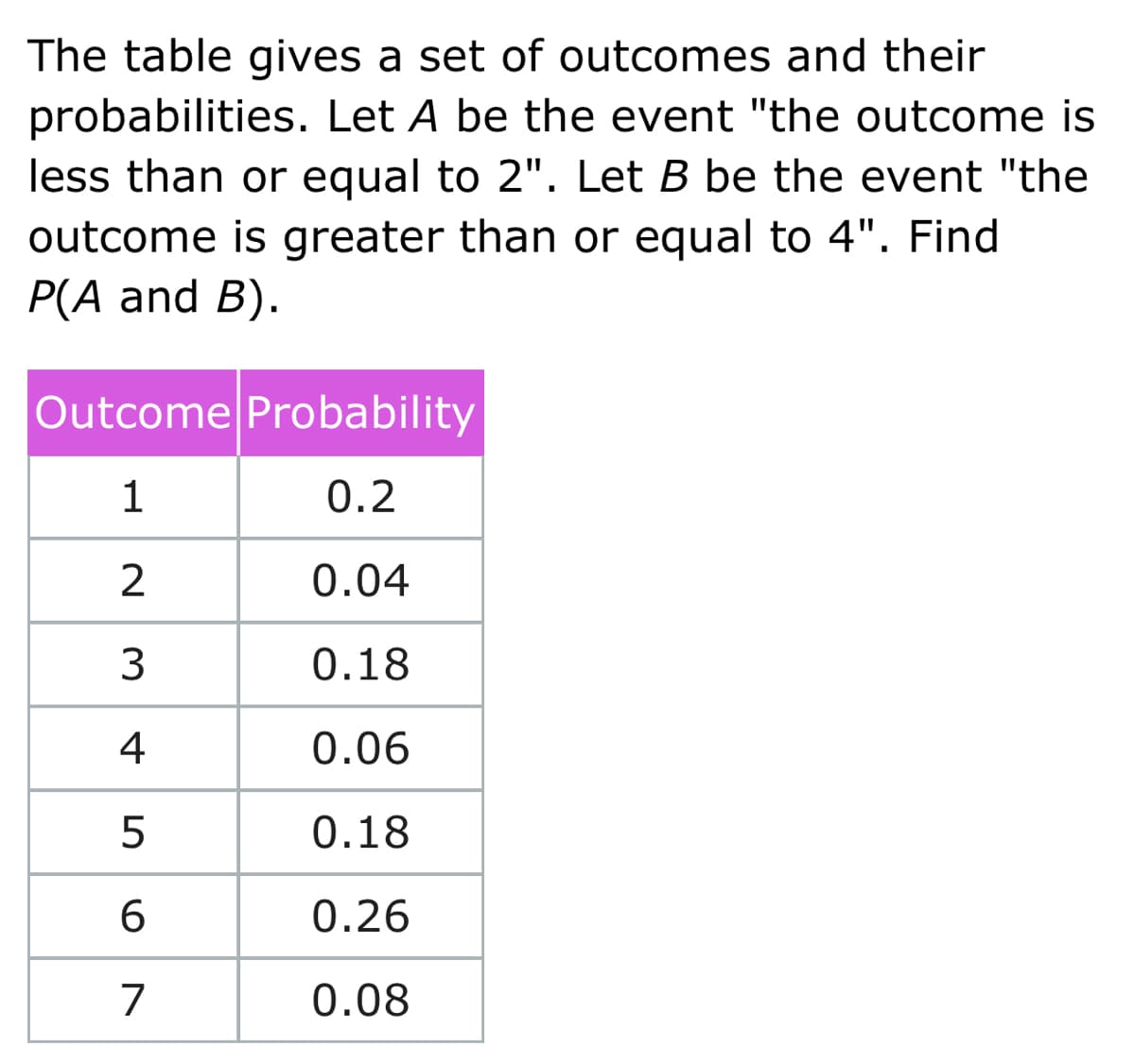 The table gives a set of outcomes and their
probabilities. Let A be the event "the outcome is
less than or equal to 2". Let B be the event "the
outcome is greater than or equal to 4". Find
P(A and B).
Outcome Probability
1
0.2
0.04
0.18
4
0.06
0.18
6.
0.26
7
0.08
