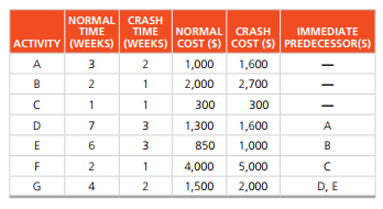 NORMAL CRASH
TIME
TIME NORMAL CRASH
ACTIVITY (WEEKS) (WEEKS) COST (S) COST (S) PREDECESSOR(S)
IMMEDIATE
A
3
2
1,000
1,600
B
2,000
2,700
1
1
300
300
D
7
3
1,300
1,600
A
E
6.
3
850
1,000
B
F
2
1
4,000
5,000
G
4
2
1,500
2,000
D, E
2.
