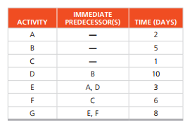 IMMEDIATE
АCTIVITY
PREDECESSOR(S)
TIME (DAYS)
A
2
B
5
B
10
E
A, D
3
F
6.
G
Е, F
8
