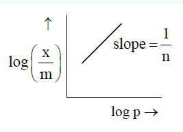 log
X
m
1
/slope ===
n
log p →