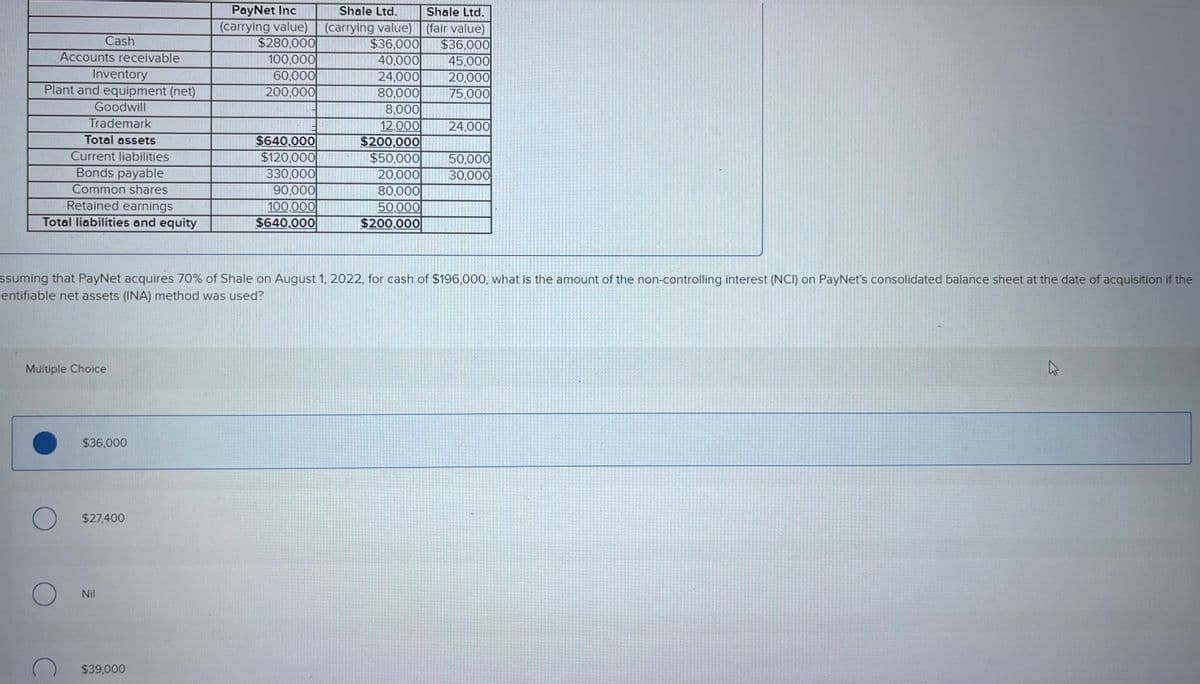 Inventory
Plant and equipment (net)
Goodwill
Trademark
Cash
Accounts receivable
Retained earnings
Total liabilities and equity
O
O
Total assets
Current liabilities
Bonds payable
Common shares
Multiple Choice
C
$36,000
$27,400
Nil
PayNet Inc
(carrying value)
$280,000
100,000
60,000
200,000
$39,000
$640,000
$120,000
330,000
90,000
100,000
$640,000
ssuming that PayNet acquires 70% of Shale on August 1, 2022, for cash of $196,000, what is the amount of the non-controlling interest (NCI) on PayNet's consolidated balance sheet at the date of acquisition if the
entifiable net assets (INA) method was used?
Shale Ltd.
(carrying value)
$36,000
40,000
24,000
80,000
8,000
12.000
$200,000
$50,000
20,000
80,000
50,000
$200,000
Shale Ltd.
(fair value)
$36.000
45,000
20.000
75.000
24,000
50,000
30,000