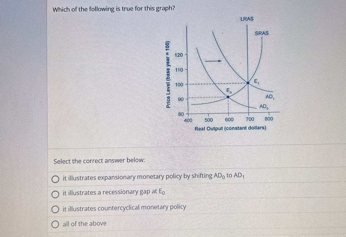 Which of the following is true for this graph?
LRAS
SRAS
Price Level (base year = 100)
120
110
E
100
E
AD
90-
AD
80
400
500
600
700
800
Real Output (constant dollars)
Select the correct answer below:
it illustrates expansionary monetary policy by shifting AD to AD₁
it illustrates a recessionary gap at Eo
it illustrates countercyclical monetary policy
all of the above