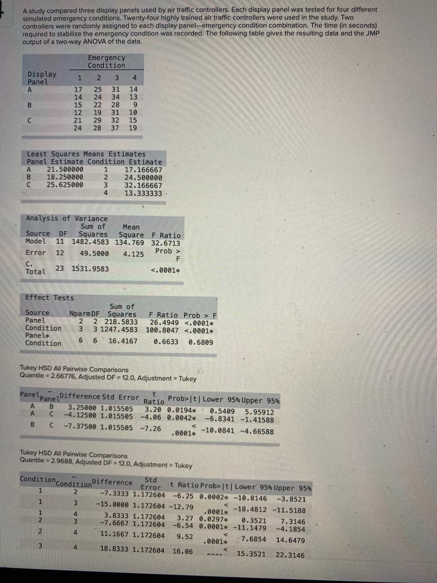 A study compared three display panels used by air traffic controllers. Each display panel was tested for four different
simulated emergency conditions. Twenty-four highly trained air traffic controllers were used in the study. Two
controllers were randomly assigned to each display panel-emergency condition combination. The time (in seconds)
required to stabilize the emergency condition was recorded. The following table gives the resulting data and the JMP
output of a two-way ANOVA of the data.
Emergency
Condition
Display
Panel
1
25
24
22
19
31
34
28
31
32
37
14
13
6.
10
15
19
A
17
14
15
12
C
21 29
24
28
Least Squares Means Estimates
Panel Estimate Condition Estimate
21.500000
18.250000
25.625000
1
2
17.166667
24.500000
32.166667
13.333333
Analysis of Variance
Sum of
Squares
Mean
Square F Ratio
11 1482.4583 134.769 32.6713
Source DF
Model
Prob >
F
Error
12
49.5000
4.125
с.
Total
23 1531.9583
<.0001*
Effect Tests
Sum of
Source
Panel
Condition
Panel*
Condition
Nparm DF
2 2 218.5833
3 3 1247.4583
F Ratio Prob > F
26.4949 <.0001*
100.8047 <.0001*
Squares
6 6
16.4167
0.6633
0.6809
Tukey HSD All Pairwise Comparisons
Quantile = 2.66776, Adjusted DF = 12.0, Adjustment = Tukey
Panel
PanelDifference Std Error Batio Prob>[t|Lower 95% Upper 95%
A
B
3.25000 1.015505
-4.12500 1.015505 -4.06 0.0042*
3.20 0.0194*
0.5409
-6.8341 -1.41588
A
5.95912
C
-7.37500 1.015505 -7.26
-10.0841 -4.66588
.0001*
Tukey HSD All Pairwise Comparisons
Quantile = 2.9688, Adjusted DF = 12.0, Adjustment = Tukey
ConditionconditionDifference
Std
Error
t Ratio Prob> |t| Lower 95% Upper 95%
1
2.
-7.3333 1.172604 -6.25 0.0002* -10.8146
-3.8521
1
-15.0000 1.172604 -12.79
-18.4812 -11.5188
.0001*
3.27 0.0297*
1
4.
3.8333 1.172604
-7.6667 1.172604 -6.54 0.0001* -11.1479
0.3521
7.3146
-4. 1854
2
4
11.1667 1.172604
9.52
.0001*
7.6854
14.6479
3
4.
18.8333 1.172604
16.06
15.3521
22.3146
LPABC
