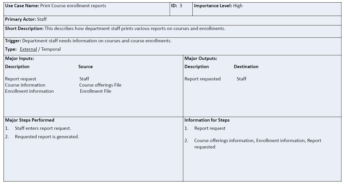 Use Case Name: Print Course enrollment reports
ID: 3
Importance Level: High
Primary Actor: Staff
Short Description: This describes how department staff prints various reports on courses and enrollments.
Trigger: Department staff needs information on courses and course enrollments.
Type: External / Temporal
Major Inputs:
Major Outputs:
Description
Source
Description
Destination
Report request
Staff
Report requested
Staff
Course information
Course offerings File
Enrollment information
Enrollment File
Major Steps Performed
Information for Steps
|1.
Staff enters report request.
|1.
Report request
2.
Requested report is generated.
|2. Course offerings information, Enrollment information, Report
requested
