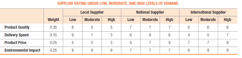 SUPPLIER RATING UNDER LOW, MODERATE, AND HIGH LEVELS OF DEMAND
Local Supplier
National Supplier
International Supplier
Weight
Low
Moderate
High
Low
Moderate
High
Low
Moderate
High
Product Quality
0.35
8
7
7
7
Delivery Speed
0.15
9
7
6
4
7
Product Price
0.25
7
9.
7
7
9.
Environmental Impact
0.25
7
7
7
8
