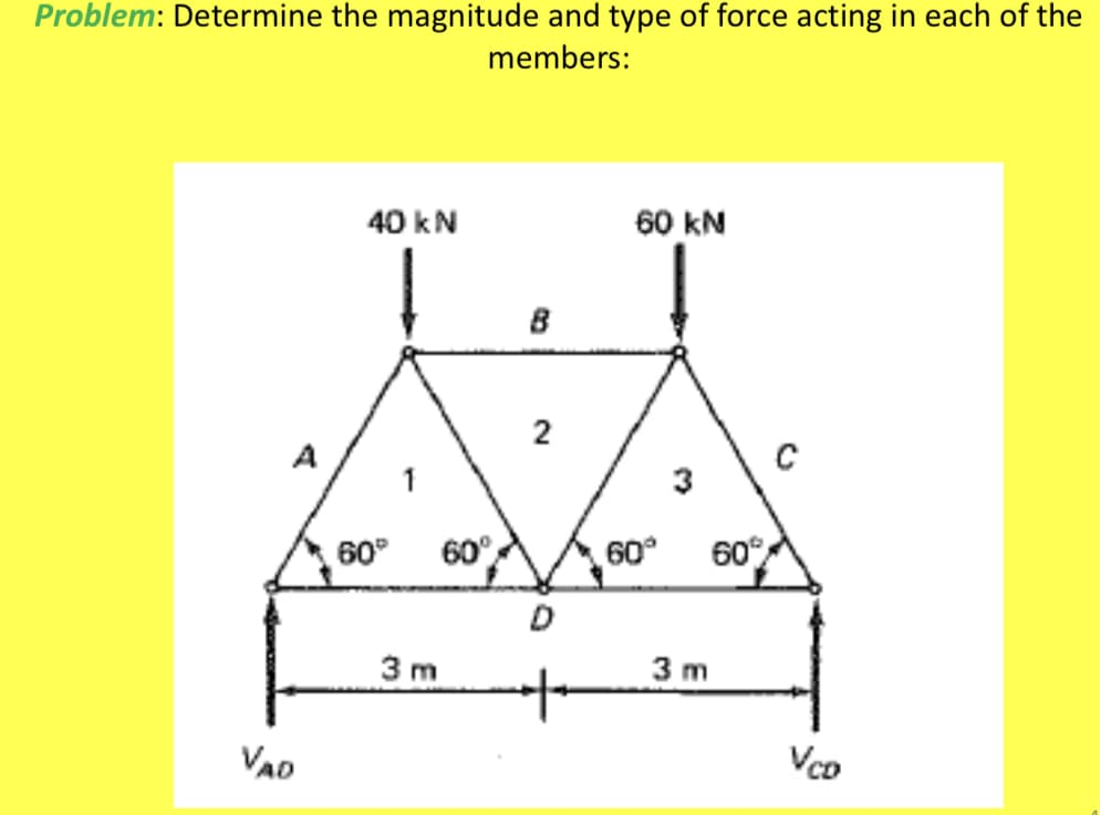Problem: Determine the magnitude and type of force acting in each of the
members:
40 kN
60 kN
2
A
60°
60°
60°
60°
3 m
3 m
VAO
Vco
