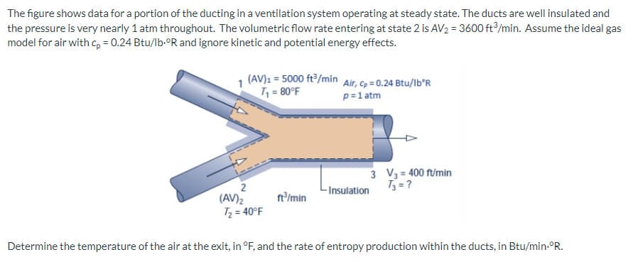 The figure shows data for a portion of the ducting in a ventilation system operating at steady state. The ducts are well insulated and
the pressure is very nearly 1 atm throughout. The volumetric flow rate entering at state 2 is AV₂ = 3600 ft3/min. Assume the ideal gas
model for air with cp = 0.24 Btu/lb-ºR and ignore kinetic and potential energy effects.
(AV)₁ = 5000 ft³/min Air, Cp=0.24 Btu/lb R
T₁ = 80°F
p=1 atm
2
(AV)₂
T₂ = 40°F
ft³/min
3 V3 = 400 ft/min
T3 = ?
-Insulation
Determine the temperature of the air at the exit, in °F, and the rate of entropy production within the ducts, in Btu/min.°R.