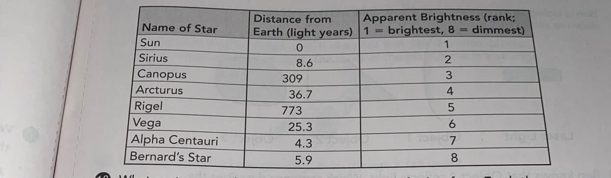Apparent Brightness (rank;
Earth (light years) 1 brightest, 8 = dimmest)
Distance from
Name of Star
Sun
Sirius
2
8.6
Canopus
309
3
Arcturus
36.7
4
Rigel
Vega
Alpha Centauri
773
25.3
6
4.3
7.
Bernard's Star
5.9
8
