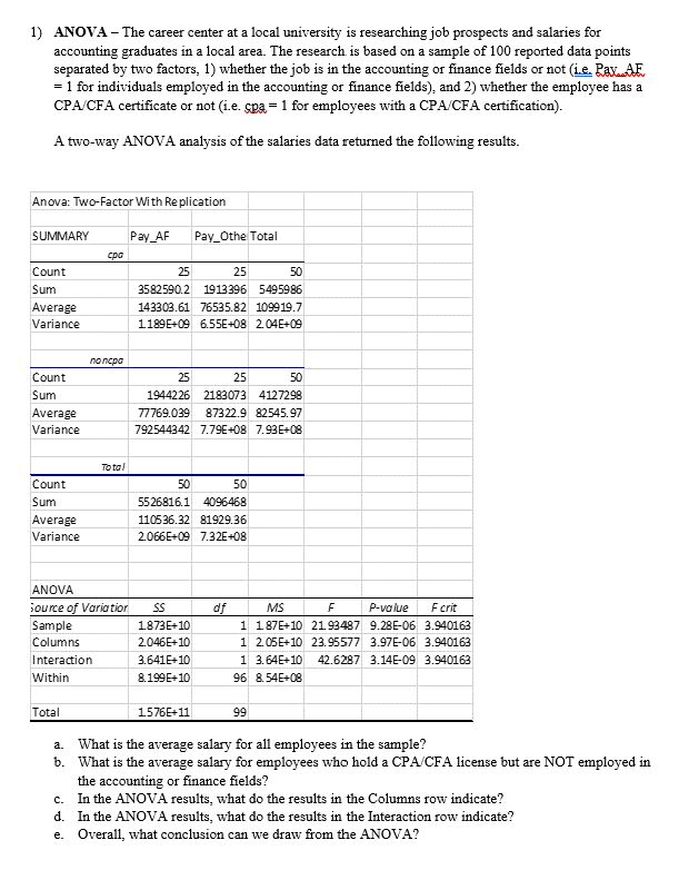 1) ANOVA - The career center at a local university is researching job prospects and salaries for
accounting graduates in a local area. The research is based on a sample of 100 reported data points
separated by two factors, 1) whether the job is in the accounting or finance fields or not (i.e. Pax AE
= 1 for individuals employed in the accounting or finance fields), and 2) whether the employee has a
CPA/CFA certificate or not (i.e. spa= 1 for employees with a CPA/CFA certification).
A two-way ANOVA analysis of the salaries data returned the following results.
Anova: Two-Factor With Replication
SUMMARY
Count
Sum
Average
Variance
Count
Sum
Average
Variance
Count
Sum
Average
Variance
cpa
Total
no ncpa
Total
ANOVA
Source of Variation
Sample
Columns
Interaction
Within
Pay_AF Pay_Othe Total
25
25
50
3582590.2 1913396 5495986
143303.61 76535.82 109919.7
1189E+09 6.55E+08 2.04E+09
25
50
25
2183073 4127298
1944226
77769.039 87322.9 82545.97
792544342 7.79E+08 7.93E+08
50
50
5526816.1 4096468
110536.32 81929.36
2.066E+09 7.32E+08
SS
1873E+10
2.046E+10
3.641E+10
8.199E+10
1576E+11
df
MS
F
P-value Fcrit
1 187E+10 21.93487 9.28E-06 3.940163
1 2.05E+10 23.95577 3.97E-06 3.940163
1 3.64E+10 42.6287 3.14E-09 3.940163
96 8.54E+08
99
a. What is the average salary for all employees in the sample?
b.
What is the average salary for employees who hold a CPA/CFA license but are NOT employed in
the accounting or finance fields?
c. In the ANOVA results, what do the results in the Columns row indicate?
d. In the ANOVA results, what do the results in the Interaction row indicate?
e. Overall, what conclusion can we draw from the ANOVA?