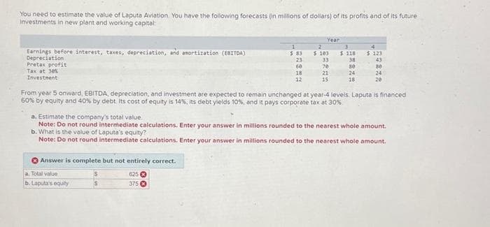 You need to estimate the value of Laputa Aviation. You have the following forecasts (in millions of dollars) of its profits and of its future
Investments in new plant and working capital:
Earnings before interest, taxes, depreciation, and amortization (EBITDA)
Depreciation
Pretax profit
Tax at 30%
Investment
Answer is complete but not entirely correct.
a. Total value
b. Laputa's equity
1
$ 83
$
$
23
60
625
375
18
12
Year
From year 5 onward, EBITDA, depreciation, and investment are expected to remain unchanged at year-4 levels. Laputa is financed
60% by equity and 40% by debt. its cost of equity is 14%, its debt yields 10%, and it pays corporate tax at 30%
2
$ 103
33
70
21
15
a. Estimate the company's total value.
Note: Do not round intermediate calculations. Enter your answer in millions rounded to the nearest whole amount.
b. What is the value of Laputa's equity?
Note: Do not round intermediate calculations. Enter your answer in millions rounded to the nearest whole amount.
$ 118
38
30
24
18
$ 123
43
30
24
20