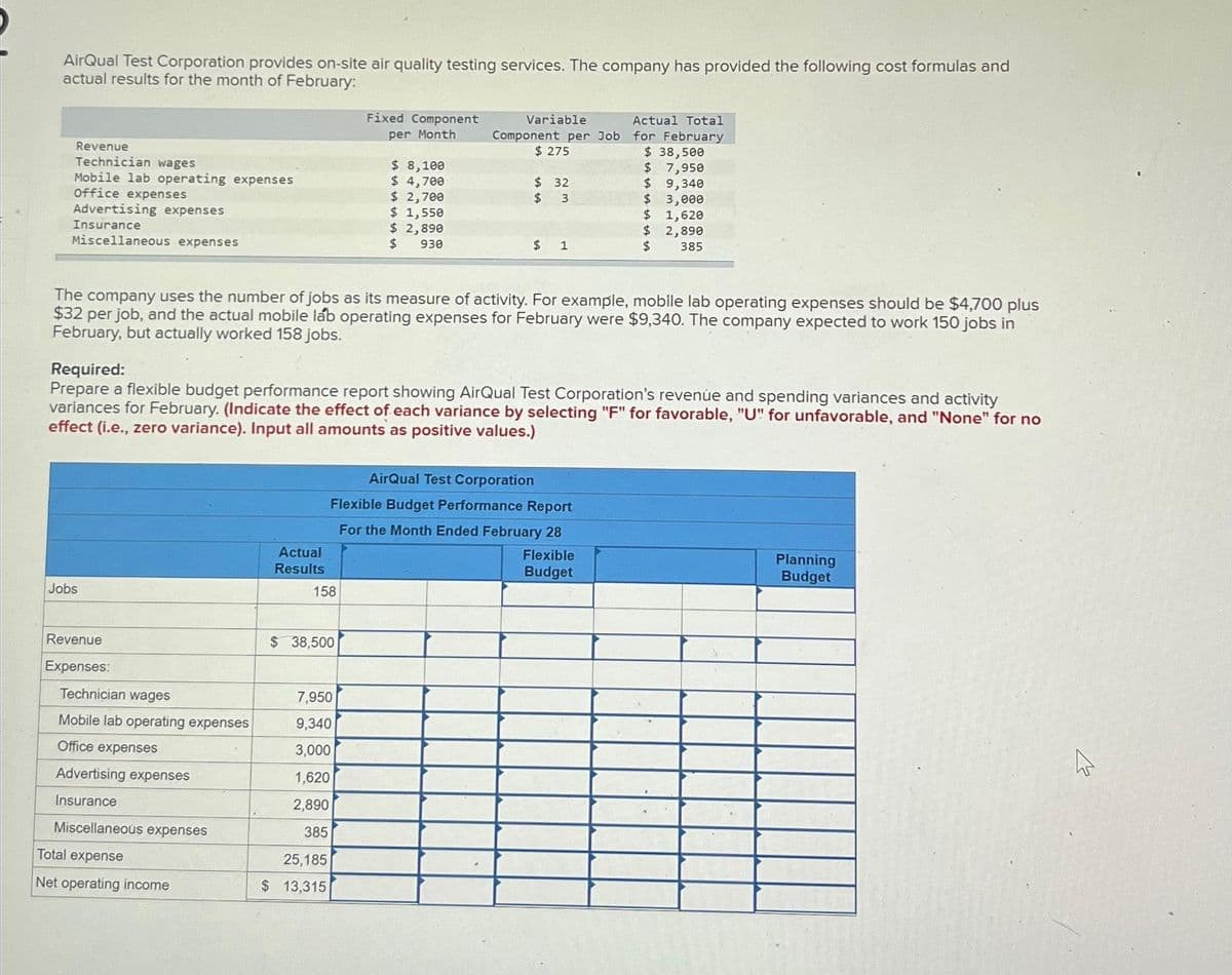 AirQual Test Corporation provides on-site air quality testing services. The company has provided the following cost formulas and
actual results for the month of February:
Revenue
Technician wages
Mobile lab operating expenses
Office expenses
Advertising expenses
Insurance
Miscellaneous expenses
Jobs
Revenue
Expenses:
Technician wages
Mobile lab operating expenses
Office expenses
The company uses the number of jobs as its measure of activity. For example, mobile lab operating expenses should be $4,700 plus
$32 per job, and the actual mobile lab operating expenses for February were $9,340. The company expected to work 150 jobs in
February, but actually worked 158 jobs.
Advertising expenses
Insurance
Miscellaneous expenses
Required:
Prepare a flexible budget performance report showing AirQual Test Corporation's revenue and spending variances and activity
variances for February. (Indicate the effect of each variance by selecting "F" for favorable, "U" for unfavorable, and "None" for no
effect (i.e., zero variance). Input all amounts as positive values.)
Total expense
Net operating income
Actual
Results
Fixed Component
per Month
158
$ 8,100
$ 4,700
$ 2,700
$ 1,550
$ 2,890
$ 930
$ 38,500
Variable
Actual Total
Component per Job for February
$275
$ 38,500
$ 7,950
$
9,340
$
3,000
$
1,620
$
2,890
$
385
7,950
9,340
3,000
1,620
2,890
385
25,185
$ 13,315
$32
$ 3
$ 1
AirQual Test Corporation
Flexible Budget Performance Report
For the Month Ended February 28
Flexible
Budget
Planning
Budget
ہے