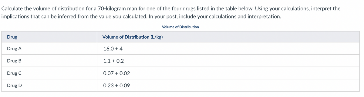Calculate the volume of distribution for a 70-kilogram man for one of the four drugs listed in the table below. Using your calculations, interpret the
implications that can be inferred from the value you calculated. In your post, include your calculations and interpretation.
Drug
Drug A
Drug B
Drug C
Drug D
Volume of Distribution (L/kg)
16.0 + 4
1.1 +0.2
0.07 + 0.02
Volume of Distribution
0.23 + 0.09