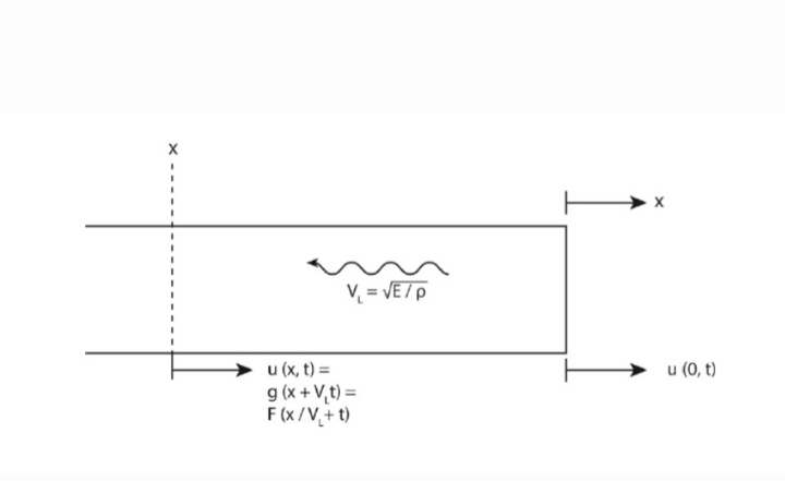 u (x,t) =
g(x+V₁t)=
F(x/V+t)
V₁ =√E/p
✈u (0, t)