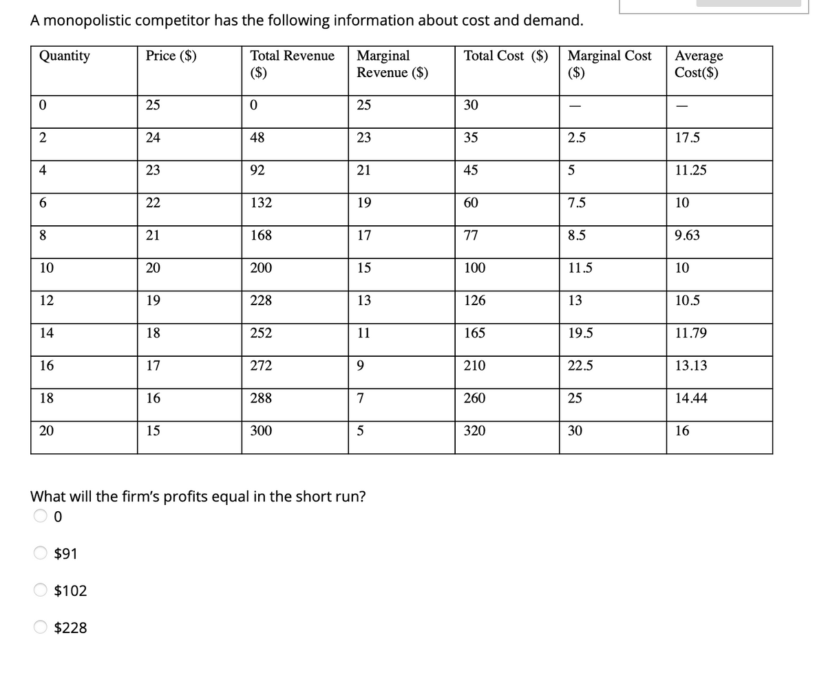 A monopolistic competitor has the following information about cost and demand.
Price ($)
Marginal Cost
($)
Quantity
Total Revenue
Total Cost ($)
Marginal
Revenue ($)
Average
Cost($)
($)
25
25
30
24
48
23
35
2.5
17.5
4
23
92
21
45
11.25
6.
22
132
19
60
7.5
10
8
21
168
17
77
8.5
9.63
10
20
200
15
100
11.5
10
12
19
228
13
126
13
10.5
14
18
252
11
165
19.5
11.79
16
17
272
9.
210
22.5
13.13
18
16
288
7
260
25
14.44
15
300
5
320
30
16
What will the firm's profits equal in the short run?
$91
$102
$228
20
