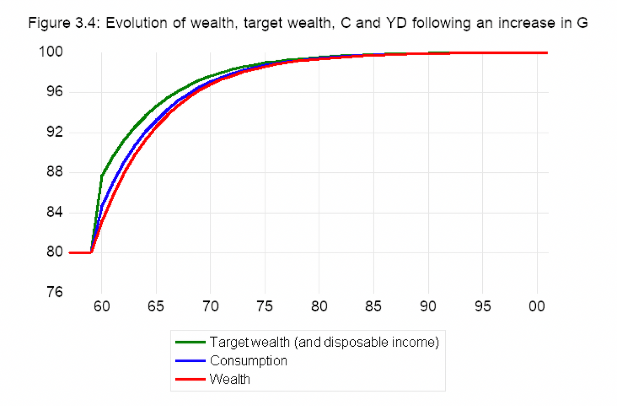 Figure 3.4: Evolution of wealth, target wealth, C and YD following an increase in G
100
96
92
88
84
80
76
60
65
70
75
80
85
90
Target wealth (and disposable income)
Consumption
Wealth
95
8
00