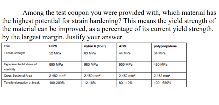 Among the test coupon you were provided with, which material has
the highest potential for strain hardening? This means the yield strength of
the material can be improved, as a percentage of its current yield strength,
by the largest margin. Justify your answer.
tem
HIPS
nylon 6 (fiber)
ABS
polypropylene
Tensile strength
52 MPa
63 МРа
44 MPa
34 MPа
Experimental Modulus of
885 MPa
980 MPа
950 MPa
480 MPа
elasticity
Cross Sectional Area
2.482 mm?
2.482 mm?
2.482 mm?
2.482 mm?
Tensile elongation at break
100-200%
12-16%
80-110%
100 - 650%
