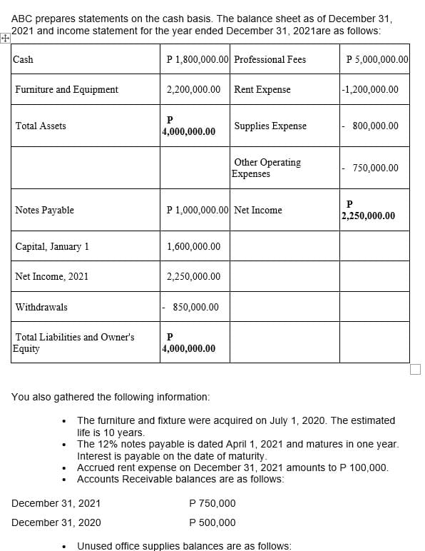 ABC prepares statements on the cash basis. The balance sheet as of December 31,
2021 and income statement for the year ended December 31, 2021are as follows:
P 1,800,000.00 Professional Fees
Cash
Furniture and Equipment
Total Assets
Notes Payable
Capital, January 1
Net Income, 2021
Withdrawals
Total Liabilities and Owner's
Equity
2,200,000.00 Rent Expense
.
P
December 31, 2021
December 31, 2020
4,000,000.00
1,600,000.00
P 1,000,000.00 Net Income
2,250,000.00
850,000.00
You also gathered the following information:
4,000,000.00
Supplies Expense
Other Operating
Expenses
P 750,000
P 500,000
P 5,000,000.00
Unused office supplies balances are as follows:
-1,200,000.00
P
• The furniture and fixture were acquired on July 1, 2020. The estimated
life is 10 years.
The 12% notes payable is dated April 1, 2021 and matures in one year.
Interest is payable on the date of maturity.
Accrued rent expense on December 31, 2021 amounts to P 100,000.
• Accounts Receivable balances are as follows:
800,000.00
750,000.00
2,250,000.00