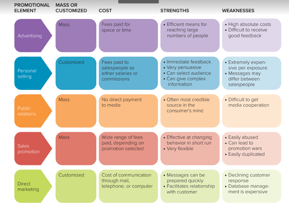 PROMOTIONAL
MASS OR
ELEMENT
CUSTOMIZED
COST
STRENGTHS
WEAKNESSES
• Efficient means for
reaching large
numbers of people
• High absolute costs
• Difficult to receive
good feedback
Mass
Fees paid for
space or time
Advertising
• Immediate feedback
Very persuasive
• Extremely expen-
sive per exposure
• Messages may
Customized
Fees paid to
salespeople as
either salaries or
Personal
Can select audience
selling
• Can give complex
information
commissions
differ between
salespeople
• Often most credible
• Difficult to get
media cooperation
Mass
No direct payment
to media
source in the
Public
consumer's mind
relations
• Effective at changing
behavior in short run
• Very flexible
• Easily abused
• Can lead to
promotion wars
• Easily duplicated
Mass
Wide range of fees
paid, depending on
promotion selected
Sales
promotion
Cost of communication
through mail,
telephone, or computer
• Messages can be
prepared quickly
• Facilitates relationship
Customized
• Declining customer
response
• Database manage-
ment is expensive
Direct
marketing
with customer
