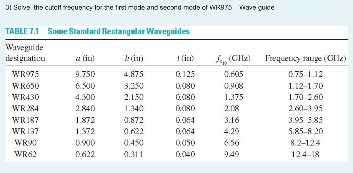3) Solve the cutoff frequency for the first mode and second mode of WR975 Wave guide
TABLE 7.1 Some Standard Rectangular Waveguides
Waveguide
de signation
a (in)
b (in)
t (in)
fe, (GHz)
Frequency range (GHz)
WR975
9.750
4.875
0.125
0.605
0.75-1.12
WR650
6.500
3.250
0.080
0.908
1.12–1.70
WR430
4.300
2.150
0.080
1.375
1.70-2.60
WR284
2.840
1.340
0.080
2.08
2.60-3.95
WR187
1.872
0.872
0.064
3.16
3.95-5.85
WR137
1.372
0.622
0.064
4.29
5.85-8.20
WR90
0.900
0.450
0.050
6.56
8.2–12.4
WR62
0.622
0.311
0.040
9.49
12.4–18
