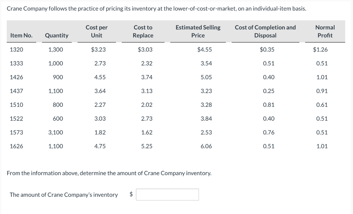 Crane Company follows the practice of pricing its inventory at the lower-of-cost-or-market, on an individual-item basis.
Cost per
Cost to
Estimated Selling
Item No.
Quantity
Unit
Replace
Price
Cost of Completion and
Disposal
Normal
Profit
1320
1,300
$3.23
$3.03
$4.55
$0.35
$1.26
1333
1,000
2.73
2.32
3.54
0.51
0.51
1426
900
4.55
3.74
5.05
0.40
1.01
1437
1,100
3.64
3.13
3.23
0.25
0.91
1510
800
2.27
2.02
3.28
0.81
0.61
1522
600
3.03
2.73
3.84
0.40
0.51
1573
3,100
1.82
1.62
2.53
0.76
0.51
1626
1,100
4.75
5.25
6.06
0.51
1.01
From the information above, determine the amount of Crane Company inventory.
The amount of Crane Company's inventory
$