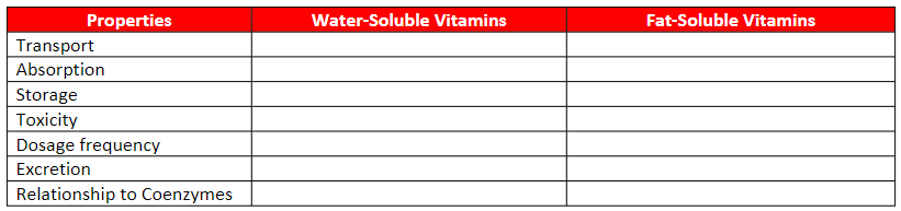 Properties
Transport
Absorption
Storage
Toxicity
Dosage frequency
Excretion
Relationship to Coenzymes
Water-Soluble Vitamins
Fat-Soluble Vitamins