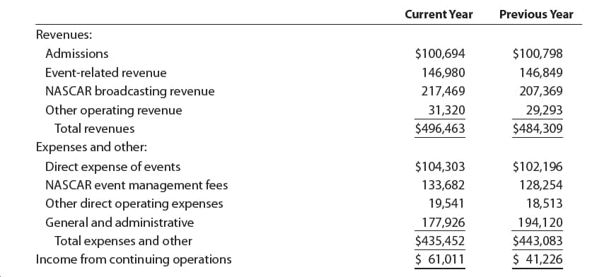 Previous Year
Current Year
Revenues:
Admissions
$100,694
$100,798
Event-related revenue
146,980
146,849
NASCAR broadcasting revenue
217,469
207,369
Other operating revenue
Total revenues
31,320
29,293
$496,463
$484,309
Expenses and other:
Direct expense of events
NASCAR event management fees
Other direct operating expenses
$104,303
$102,196
133,682
128,254
19,541
18,513
General and administrative
177,926
194,120
Total expenses and other
Income from continuing operations
$435,452
$443,083
$ 61,011
$ 41,226
