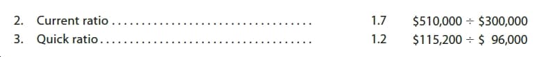 Current ratio .
Quick ratio.....
2.
1.7
$510,000 + $300,000
3.
1.2
$115,200 - $ 96,000
