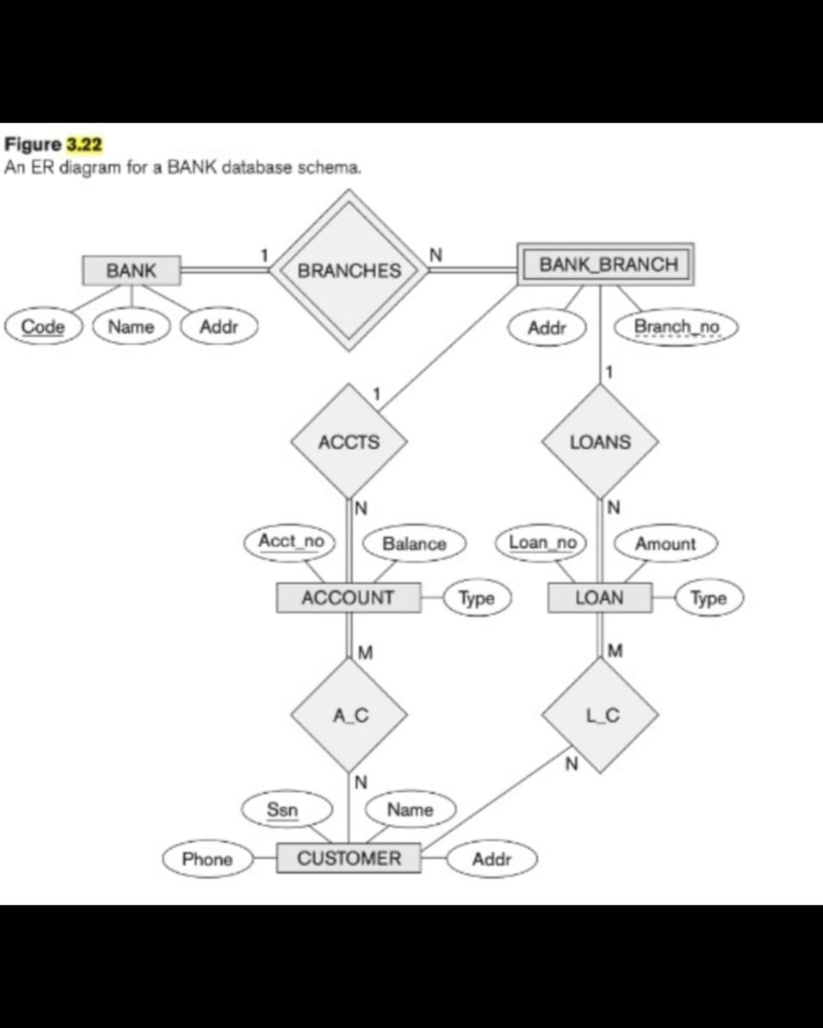 Figure 3.22
An ER diagram for a BANK database schema.
BANK
Code Name
Addr
Phone
BRANCHES
ACCTS
Acct_no
Ssn
N
ACCOUNT
M
A_C
N
Balance
N
Name
CUSTOMER
Type
BANK BRANCH
Addr
Addr
Loan no
LOANS
1
N
N
LOAN
M
L_C
Branch no
Amount
Type