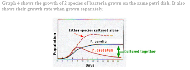 Graph 4 shows the growth of 2 species of bacteria grown on the same petri dish. It also
shows their growth rate when grown separately.
Either species cultured alone
P. aurelia
P.caudatum
Lcultured toge ther
Days
Population
