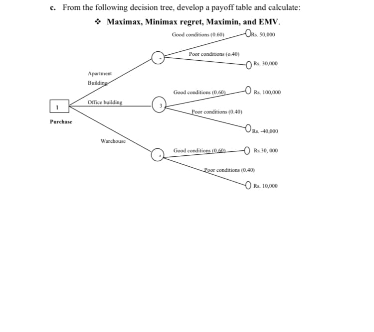 c. From the following decision tree, develop a payoff table and calculate:
* Maximax, Minimax regret, Maximin, and EMV.
ORs. 50,000
Good conditions (0.60)
Poor conditions (0.40)
-O Rs. 30,000
Apartment
Building
Good conditions (0.60)
O Rs. 100,000
Office building
Poor conditions (0.40)
Purchase
ORs -40,000
Warchouse
Good conditions (0.60)
Rs.30, 000
Poor conditions (0.40)
O Rs. 10,000
