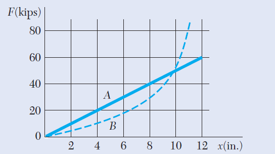 F(kips)
80
60
40
20
6
10
12 x(in.)
2]
