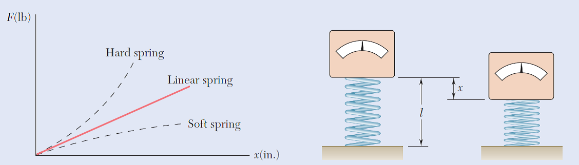 F(lb)
Hard spring
Linear spring
Soft spring
x(in.)
