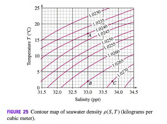 25
20
1.0230-
1.0235
1.0240
1.0245
15
1.0250
л.0255
10
1.0260
1.0265
0-
31.5 32.0 32.5 33.0 33.5
1.0270
Salinity (ppt)
FIGURE 25 Contour map of seawater density p(S, T) (kilograms per
34.0
cubic meter).
34.5
Temperature T (°C)
