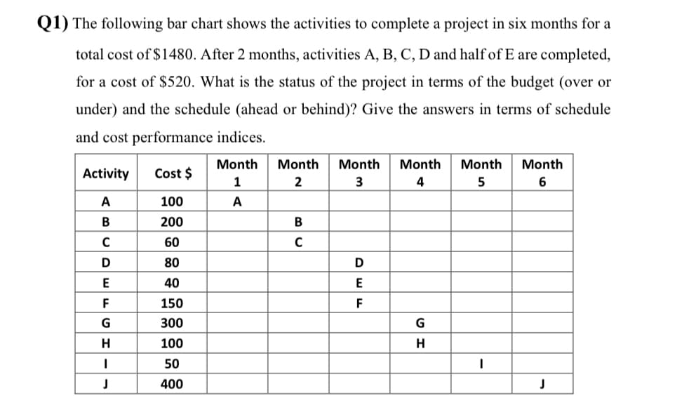 Q1) The following bar chart shows the activities to complete a project in six months for a
total cost of $1480. After 2 months, activities A, B, C, D and half of E are completed,
for a cost of $520. What is the status of the project in terms of the budget (over or
under) and the schedule (ahead or behind)? Give the answers in terms of schedule
and cost performance indices.
Month
1
A
Activity
A
B
C
D
E
F
G
H
I
J
Cost $
100
200
60
80
40
150
300
100
50
400
Month Month Month
2
3
4
B
C
DEF
G
H
Month
5
I
Month
6
J