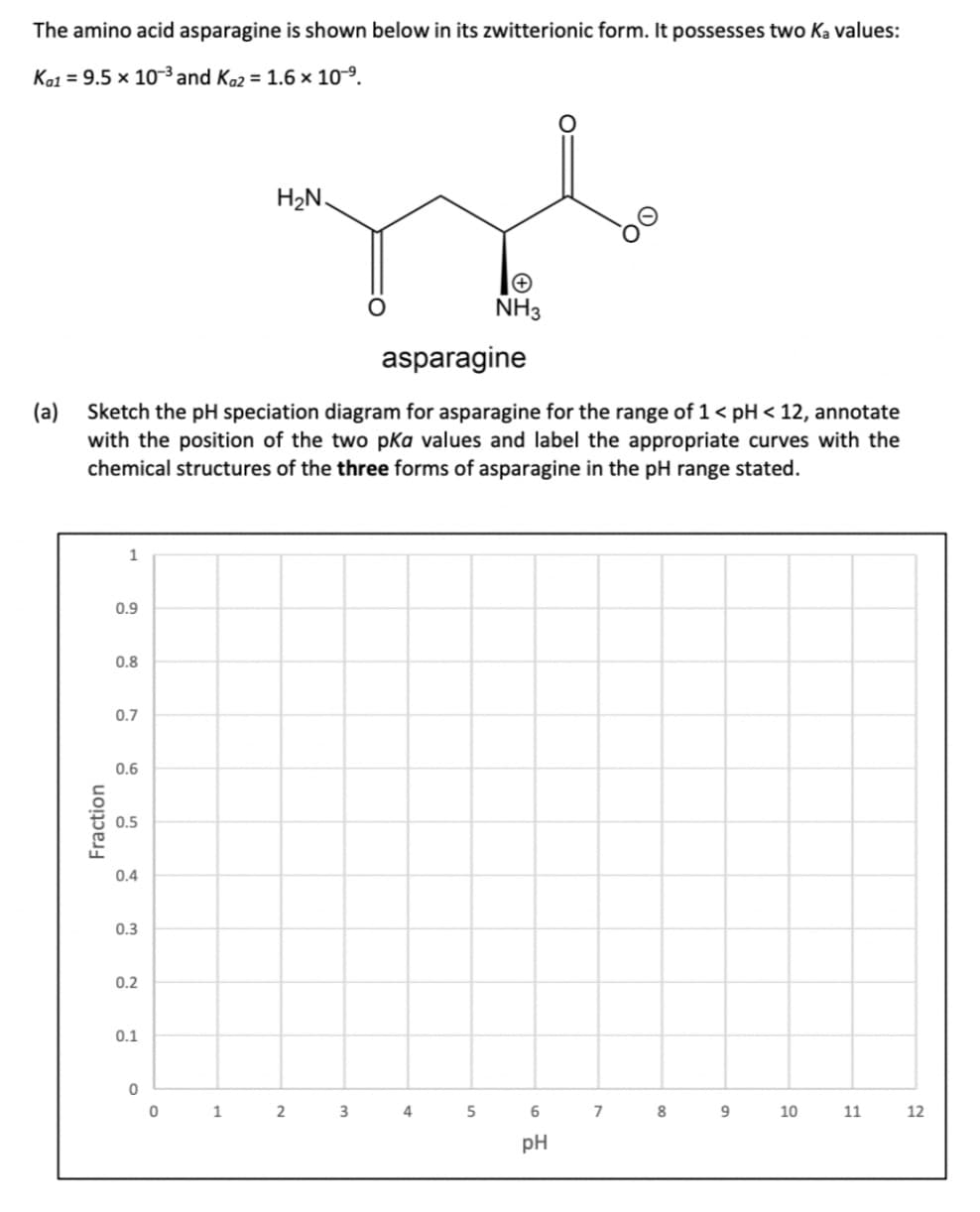 The amino acid asparagine is shown below in its zwitterionic form. It possesses two Ka values:
Ka1 = 9.5 x 10-³ and Ka2 = 1.6 x 10-⁹.
ne
NH3
asparagine
(a) Sketch the pH speciation diagram for asparagine for the range of 1 < pH < 12, annotate
with the position of the two pKa values and label the appropriate curves with the
chemical structures of the three forms of asparagine in the pH range stated.
Fraction
1
0.9
0.8
0.7
0.6
0.5
0.4
0.3
0.2
0.1
0
0
1
H₂N.
2
3
4
5
6
pH
7
00
8
9
10
11
12