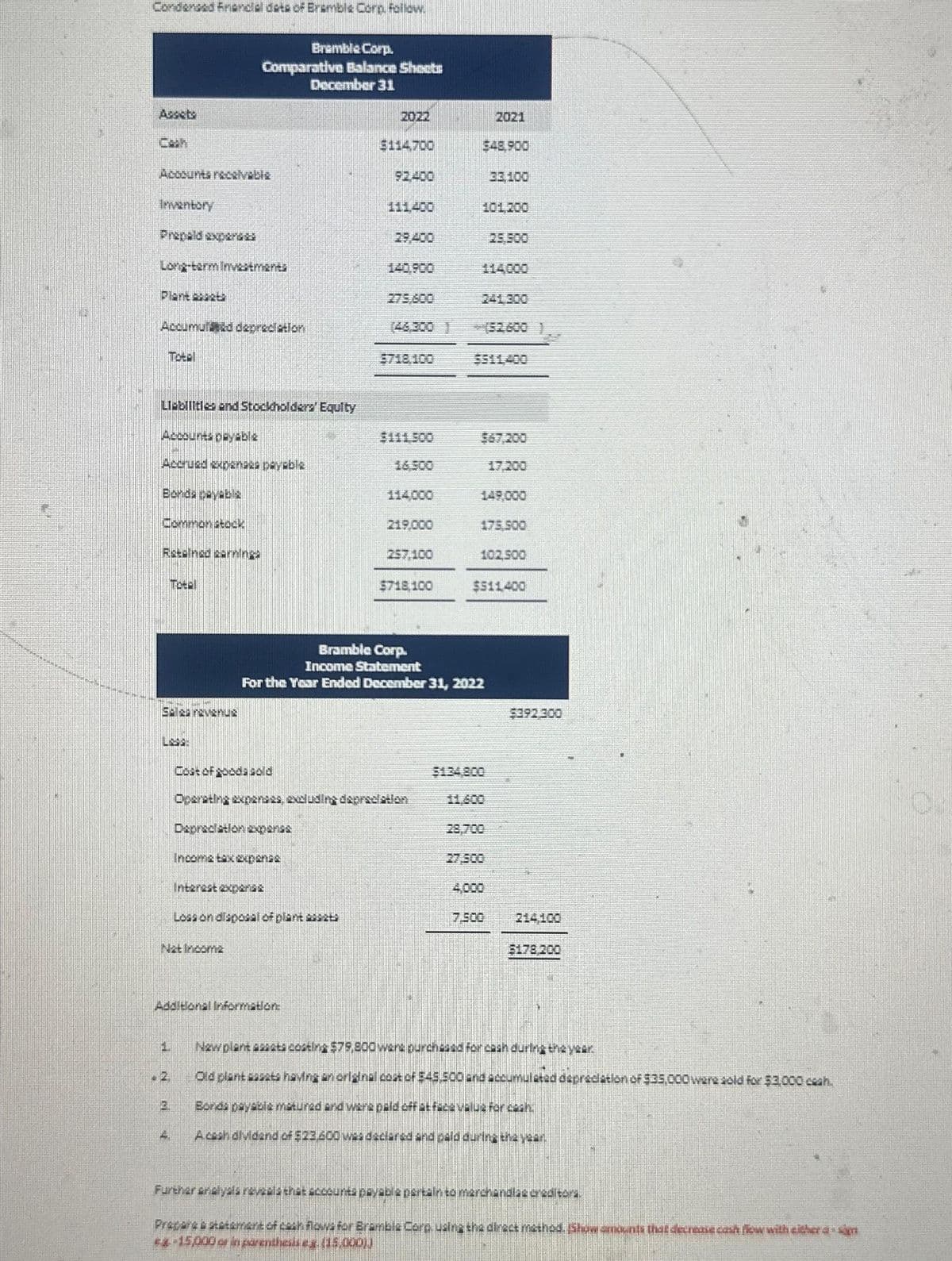 Condensed Fronolol dets of Bramble Corp. Followw..
Inventory
Long-term Investments
Plant assets
Accumulated depreciation
Tote!
Lisbilities and Stockholders' Equity
Accrued expenses payable
Bonds payabl
Common stock
Retained sernings
Sales revenus
Bramble Corp.
Comparative Balance Sheets
December 31
Total
LISA
11
2
Net Income
Income tax expense
Interest expense
Cost of goods sold
Operating expenses, excluding depreciation
Depreciation expense
Loss on disposal of plant casats
Additional Information:
20:22
257.100
$718,100
Bramble Corp.
Income Statement
For the Year Ended December 31, 2022
548.900
102.500
2021
$511400
27.500
7.500
$392 300
$178,200
New plant assats costing $79,800 were purchased for cash during the year.
Old plant essets having an original cost of $45,500 and accumulated depreciation of $35,000 ware sold for $3,000 ceah.
Bonds payable matured and were paid off at face value for cash.
A cash dividend of 523.600 was declared and paid during the year.
Further analysis reveals that accounts payable pertain to marchan as creditors.
Prepare a statement of cash flows for Bramble Corp using the direct method. [Show amounts that decrease cash flow with either a sam
ex-15,000 or in parenthesis a. (15,0001)