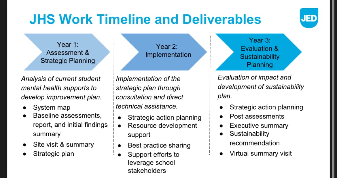 JHS Work Timeline and Deliverables
●
Year 1:
Assessment &
Strategic Planning
Analysis of current student
mental health supports to
develop improvement plan.
System map
● Baseline assessments,
report, and initial findings
summary
Site visit & summary
Strategic plan
Year 2:
Implementation
Implementation of the
strategic plan through
consultation and direct
technical assistance.
● Strategic action planning
● Resource development
support
Best practice sharing
● Support efforts to
leverage school
stakeholders
Year 3:
Evaluation &
Sustainability
Planning
JED
Evaluation of impact and
development of sustainability
plan.
● Strategic action planning
● Post assessments
Executive summary
Sustainability
recommendation
Virtual summary visit