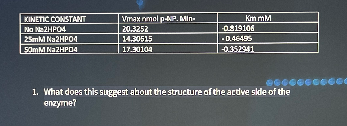 KINETIC CONSTANT
No Na2HPO4
25mM Na2HPO4
50mM Na2HPO4
Vmax nmol p-NP. Min-
20.3252
14.30615
17.30104
Km mM
-0.819106
-0.46495
-0.352941
1. What does this suggest about the structure of the active side of the
enzyme?