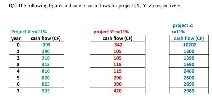 Q1) The following figures indicate to cash flows for project (X, Y, Z) respectively.
project Z:
Project X :r=11%
cash flow (CF)
project Y: r=11%
cash flow (CF)
r=11%
year
cash flow (CF)
-999
-342
-10202
1
290
105
1300
310
105
1390
3
315
115
1690
4
810
119
2460
5
820
290
2600
825
390
2890
7
905
420
2989
6.
