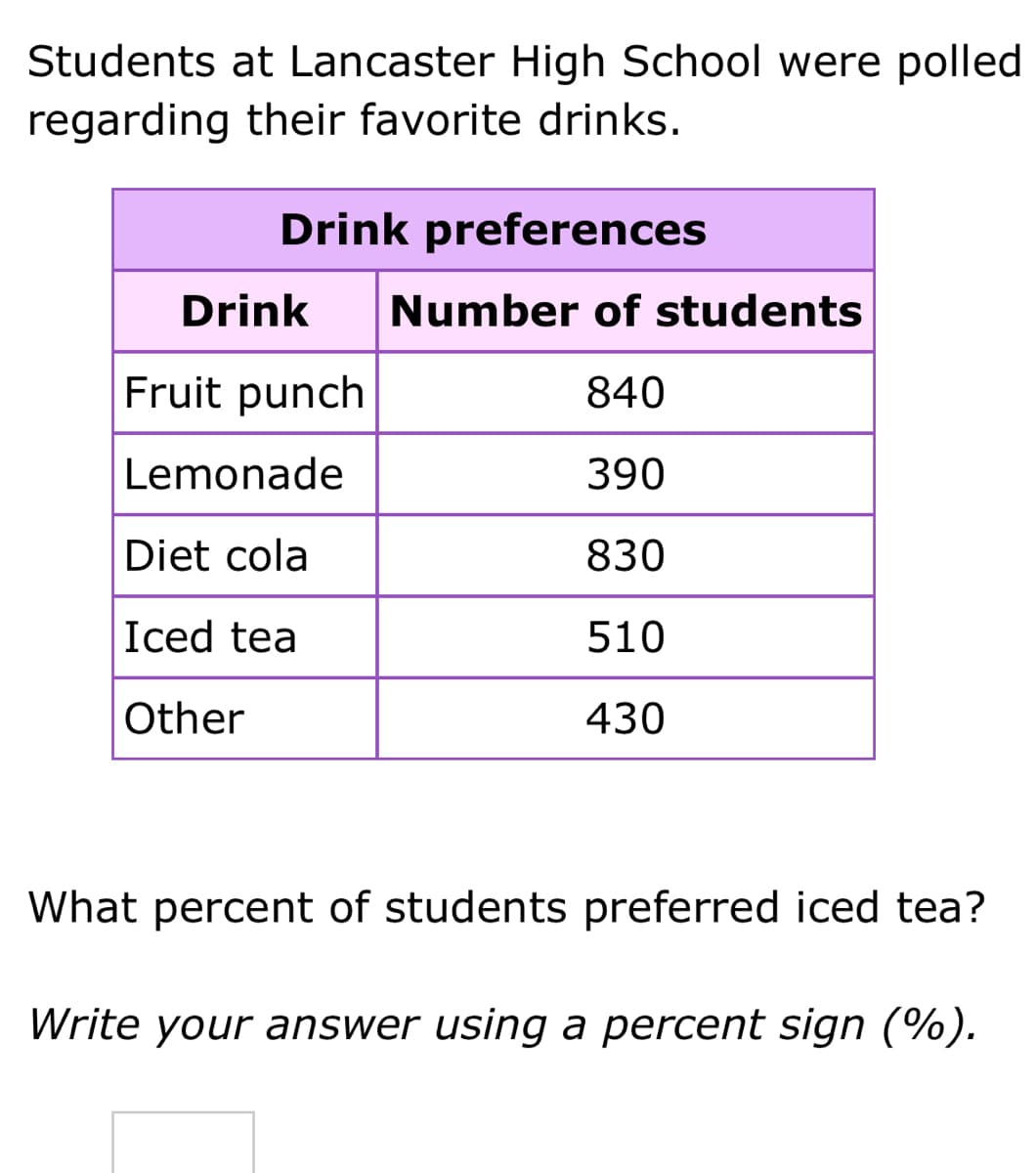 Students at Lancaster High School were polled
regarding their favorite drinks.
Drink preferences
Drink
Number of students
Fruit punch
840
Lemonade
390
Diet cola
830
Iced tea
510
Other
430
What percent of students preferred iced tea?
Write your answer using a percent sign (%).
