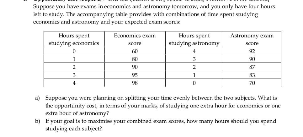 Suppose you have exams in economics and astronomy tomorrow, and you only have four hours
left to study. The accompanying table provides with combinations of time spent studying
economics and astronomy and your expected exam scores:
Hours spent
studying economics
0
1
2
Economics exam
score
Hours spent
studying astronomy
Astronomy exam
score
60
4
92
80
3
90
90
2
87
95
98
1
0
83
70
3
4
a) Suppose you were planning on splitting your time evenly between the two subjects. What is
the opportunity cost, in terms of your marks, of studying one extra hour for economics or one
extra hour of astronomy?
b) If your goal is to maximise your combined exam scores, how many hours should you spend
studying each subject?