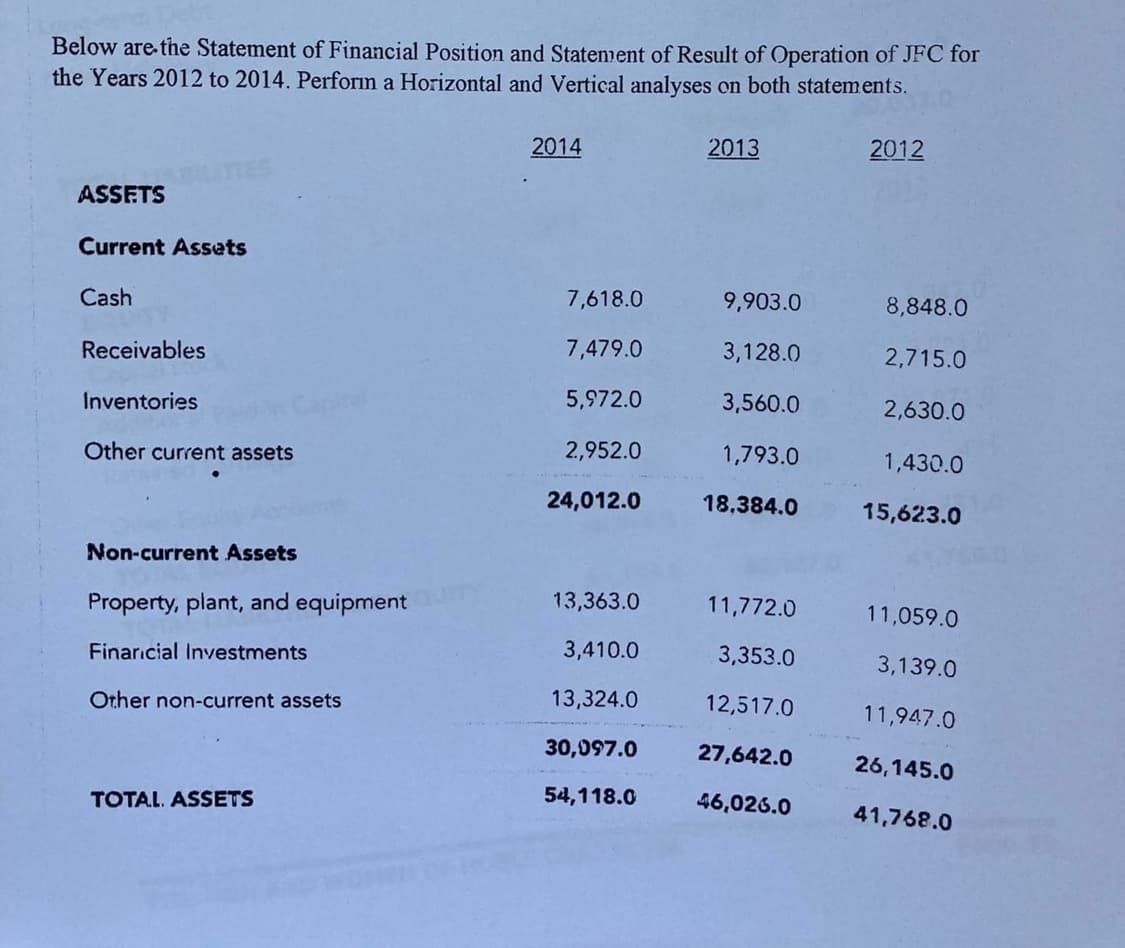 Below are the Statement of Financial Position and Statenment of Result of Operation of JFC for
the Years 2012 to 2014. Perforin a Horizontal and Vertical analyses on both statements.
2014
2013
2012
ASSETS
Current Assets
Cash
7,618.0
9,903.0
8,848.0
Receivables
7,479.0
3,128.0
2,715.0
Capite
5,972.0
3,560.0
2,630.0
Inventories
Other current assets
2,952.0
1,793.0
1,430.0
24,012.0
18,384.0
15,623.0
Non-current Assets
Property, plant, and equipment
13,363.0
11,772.0
11,059.0
Finarıcial Investments
3,410.0
3,353.0
3,139.0
Other non-current assets
13,324.0
12,517.0
11,947.0
30,097.0
27,642.0
26,145.0
54,118.0
46,026.0
TOTAL. ASSETS
41,768.0
