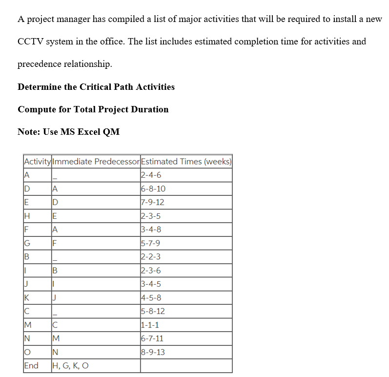 A project manager has compiled a list of major activities that will be required to install a new
CCTV system in the office. The list includes estimated completion time for activities and
precedence relationship.
Determine the Critical Path Activities
Compute for Total Project Duration
Note: Use MS Excel QM
Activity Immediate Predecessor Estimated Times (weeks)
2-4-6
A
D
A
6-8-10
E
D
7-9-12
E
2-3-5
IF
A
3-4-8
F
5-7-9
2-2-3
2-3-6
J
3-4-5
K
4-5-8
5-8-12
M
1-1-1
IN
M
6-7-11
8-9-13
End
|Н, G, К, О
