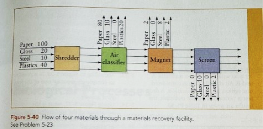 Paper 100
Glass 20
Steel 10 Shredder
Plastics 40
Paper 80,
Glass 10
Steel 0
Plastics 20
Paper 2
Glass 0
Steel 81
Plastic 2
Air
classifier
Magnet
Figure 5-40 Flow of four materials through a materials recovery facility.
See Problem 5-23
Screen
Paper 0
Glass 10
Steel 0
Plastic 2