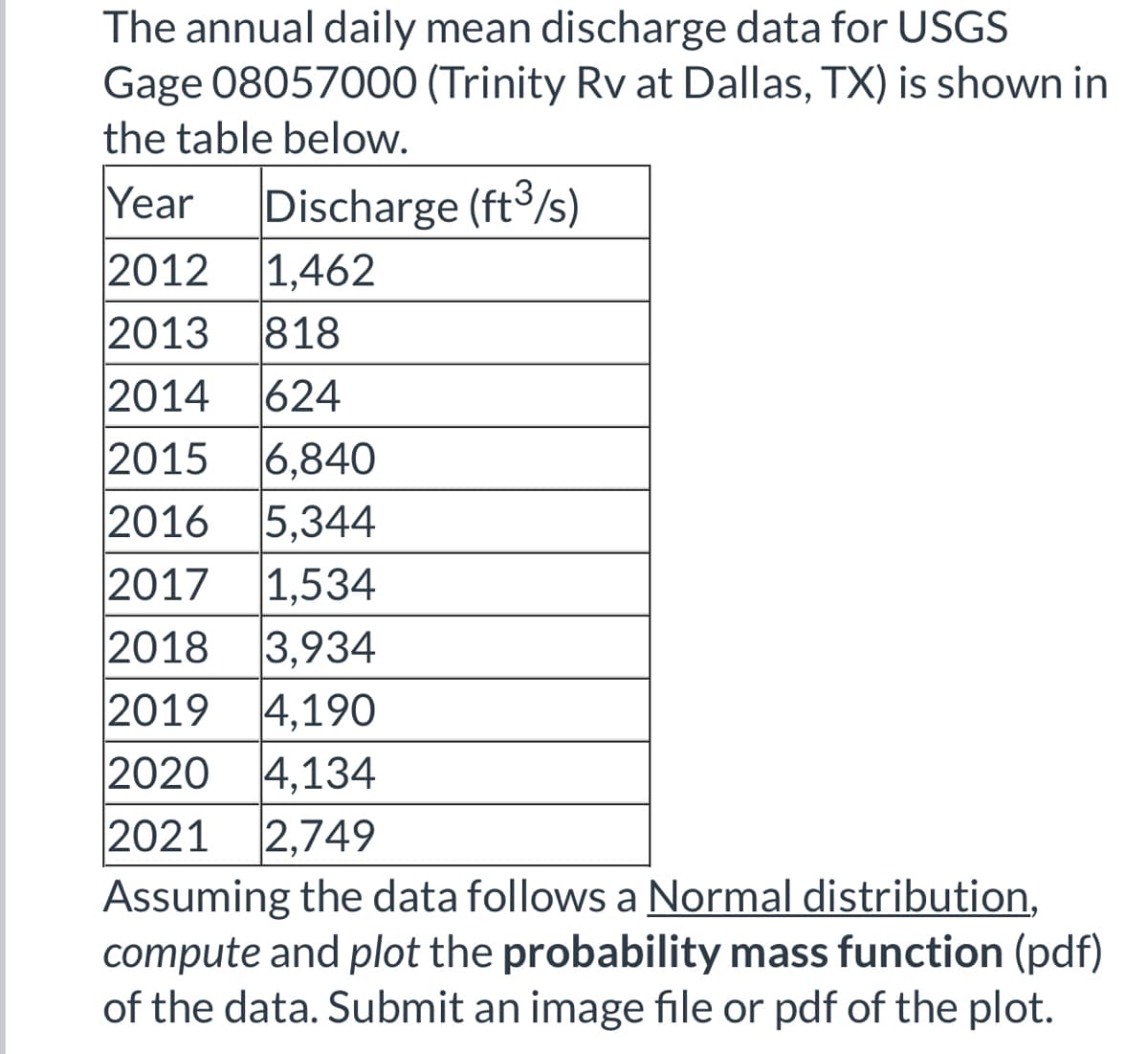 The annual daily mean discharge data for USGS
Gage 08057000 (Trinity Rv at Dallas, TX) is shown in
the table below.
Year Discharge (ft3/s)
2012 1,462
2013 818
2014 624
2015 6,840
2016 5,344
2017 1,534
2018 3.934
2019 4,190
2020 4,134
2021 2,749
Assuming the data follows a Normal distribution,
compute and plot the probability mass function (pdf)
of the data. Submit an image file or pdf of the plot.