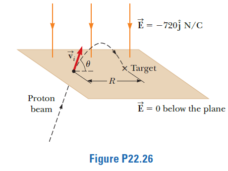 E = -720j N/C
x _Target
– R-
Proton
beam
E = 0 below the plane
Figure P22.26
