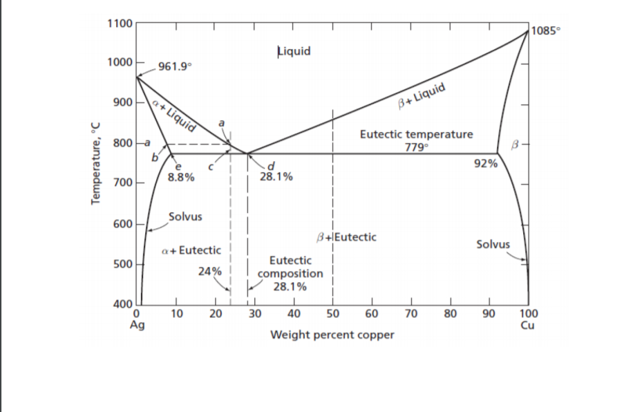 1100
1085
Liquid
1000
961.9°
900
a+ Liquid
B+ Liquid
Eutectic temperature
779°
800 a
92%
8.8%
28.1%
700
600
Solvus
B+IEutectic
Solvus
a+ Eutectic
500
Eutectic
24%
composition
28.1%
400
100
Cu
10
30
40
50
60
70
80
90
Ag
Weight percent copper
Temperature, °C
20
