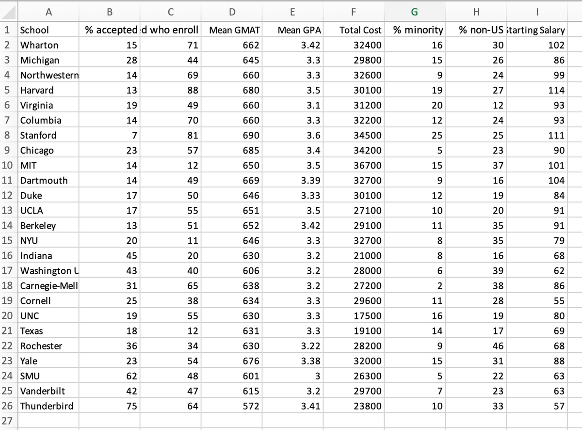 A
C
D
E
G
H
1
School
% accepted d who enroll Mean GMAT
Mean GPA
Total Cost % minority
% non-US štarting Salary
Wharton
15
71
662
3.42
32400
16
30
102
3 Michigan
28
44
645
3.3
29800
15
26
86
4
Northwestern
14
69
660
3.3
32600
9
24
99
Harvard
13
88
680
3.5
30100
19
27
114
6 Virginia
19
49
660
3.1
31200
20
12
93
7
Columbia
14
70
660
3.3
32200
12
24
93
8 Stanford
7
81
690
3.6
34500
25
25
111
9 Chicago
23
57
685
3.4
34200
5
23
90
10 MIT
14
12
650
3.5
36700
15
37
101
11 Dartmouth
14
49
669
3.39
32700
9
16
104
12 Duke
17
50
646
3.33
30100
12
19
84
13 UCLA
17
55
651
3.5
27100
10
20
91
14 Berkeley
13
51
652
3.42
29100
11
35
91
15 NYU
20
11
646
3.3
32700
8
35
79
16 Indiana
45
20
630
3.2
21000
8
16
68
17 Washington U
43
40
606
3.2
28000
39
62
18 Carnegie-Mell
31
65
638
3.2
27200
38
86
19 Cornell
25
38
634
3.3
29600
11
28
55
20 UNC
19
55
630
3.3
17500
16
19
80
21 Texas
18
12
631
3.3
19100
14
17
69
22 Rochester
36
34
630
3.22
28200
46
68
23 Yale
23
54
676
3.38
32000
15
31
88
24 SMU
62
48
601
3
26300
5
22
63
25 Vanderbilt
42
47
615
3.2
29700
7
23
63
26 Thunderbird
75
64
572
3.41
23800
10
33
57
27
