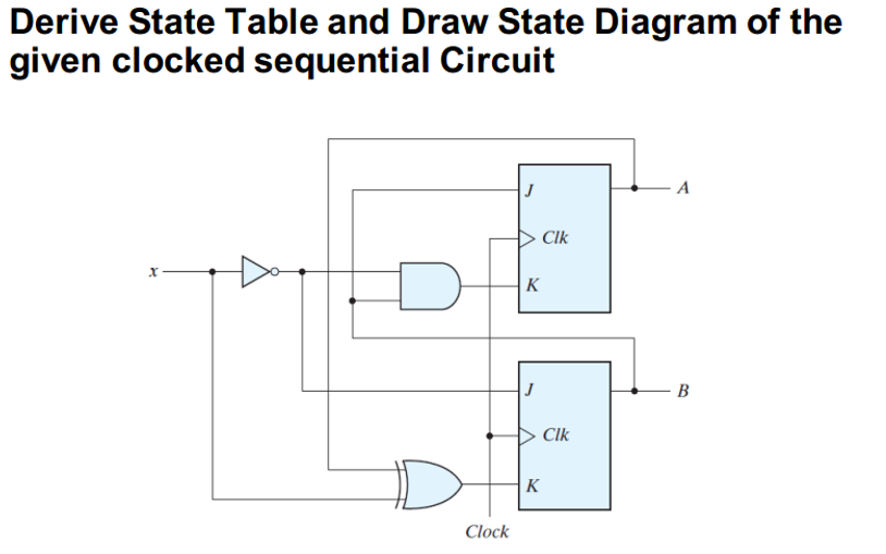 Derive State Table and Draw State Diagram of the
given clocked sequential Circuit
J
Clk
K
B
CIk
|K
Clock

